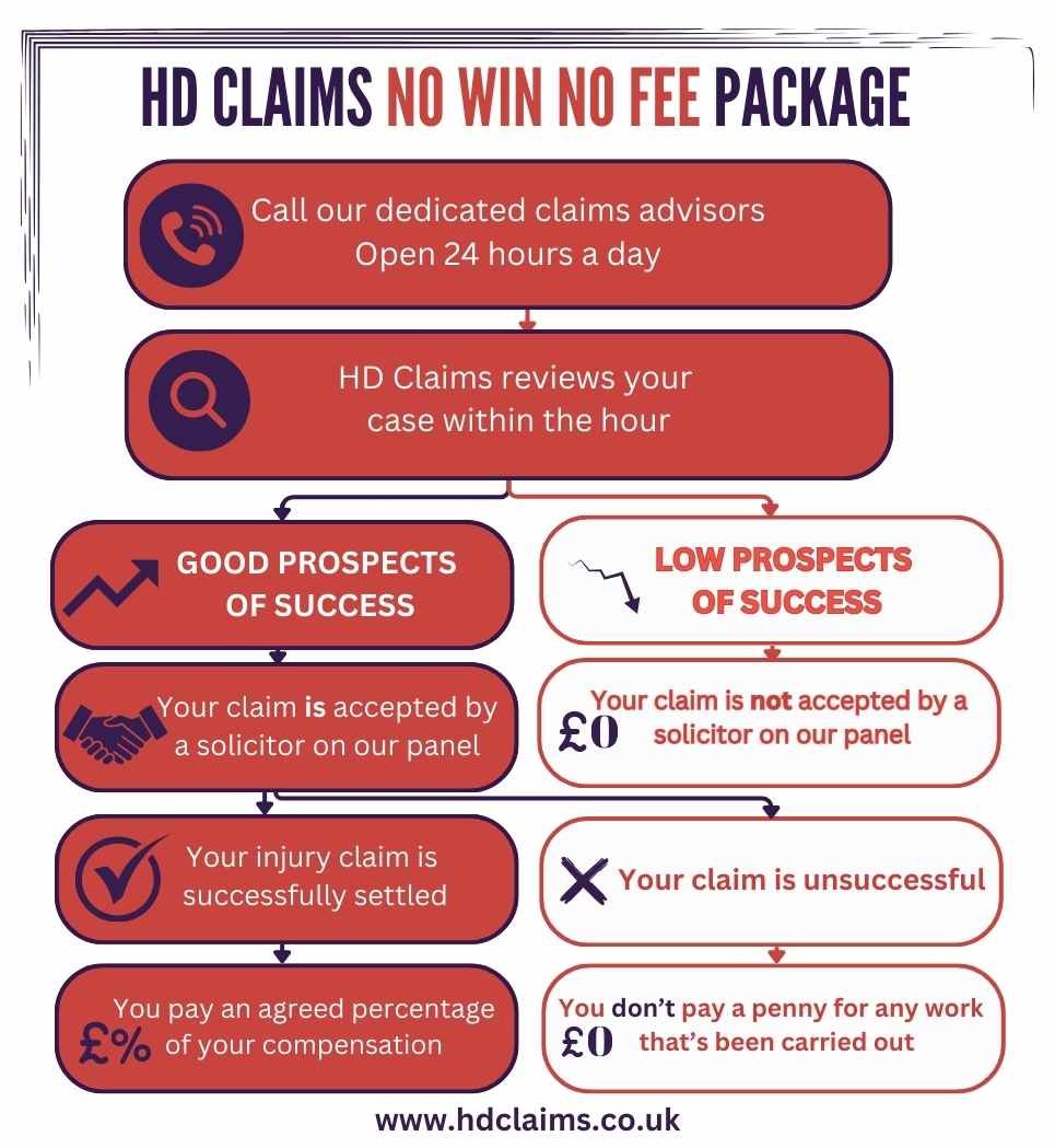 INFO-GRAPHICS-HD-CLAIMS-NO-WIN-NO-FEE-SCOTLAND-PACKAGE