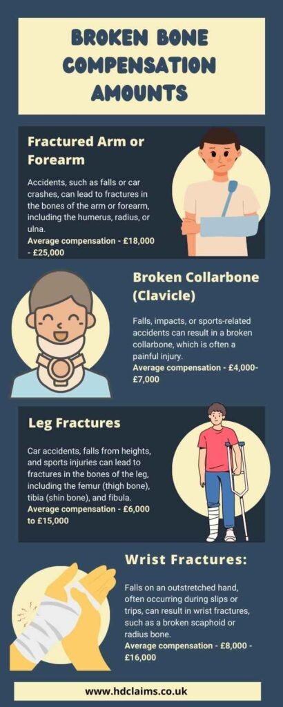 INFO-GRAPHICS-OF-BROKEN-BONE-AND-FRACTURE-CLAIMS-SCOTLAND
