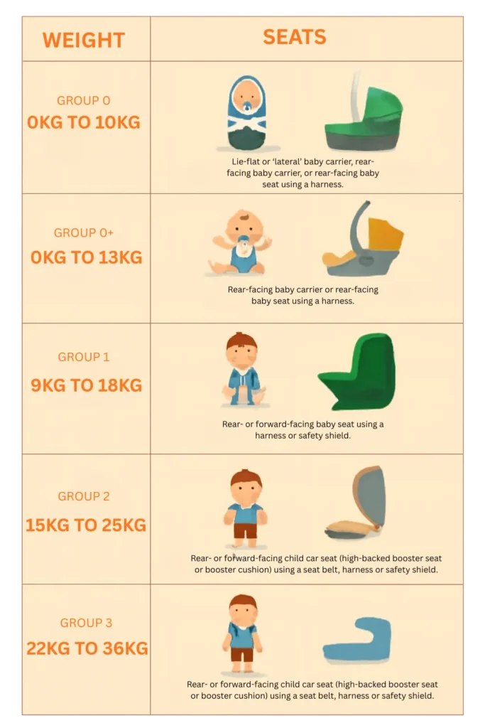 How do you use the correct car seat for your child