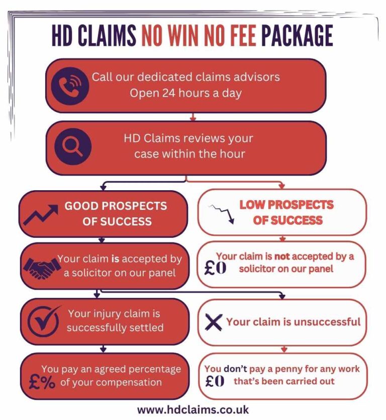 HD CLAIMS NO WIN NO FEE SCOTLAND PACKAGE